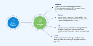 Agentic AI Brings a New Dawn in the World of Customer Engagement