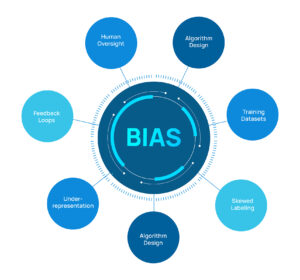 Bias in AI