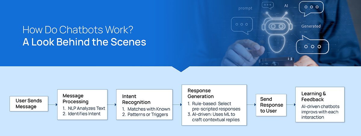 What Are Chatbots and How Do They Work?