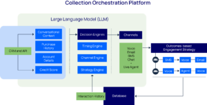 skit.ai Collection Orchestration Platform