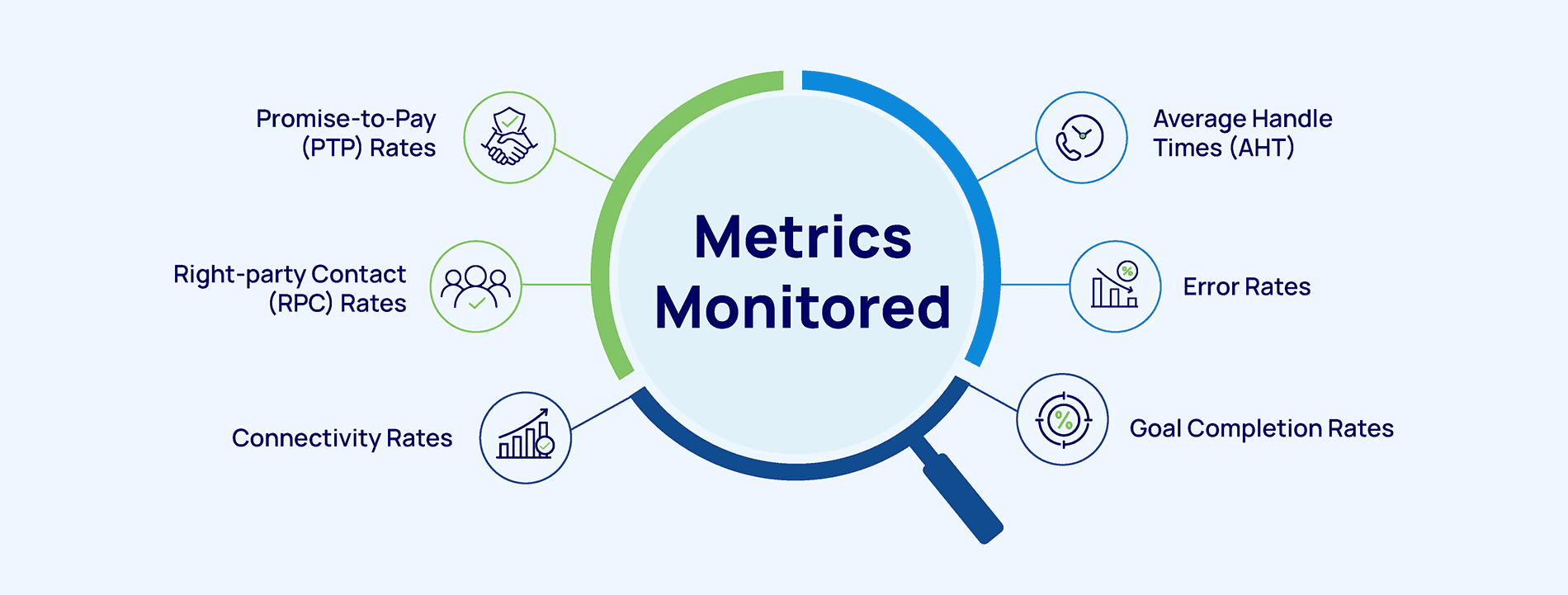 Automating Collection Campaign Performance Monitoring